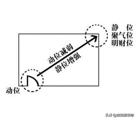 如何找到自己的财位|找不到家中財位？教你一張圖找到家中財位，家居風水。